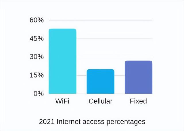 wifi6最大支持多少兆的宽带（宽带提速wifi会变快吗）