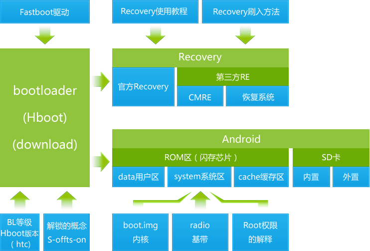 一张图告诉你什么是安卓驱动