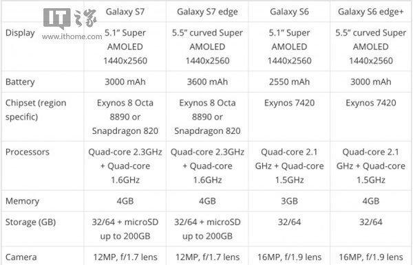 三星S7/S7 edge详细配置再曝:电池容量大提升