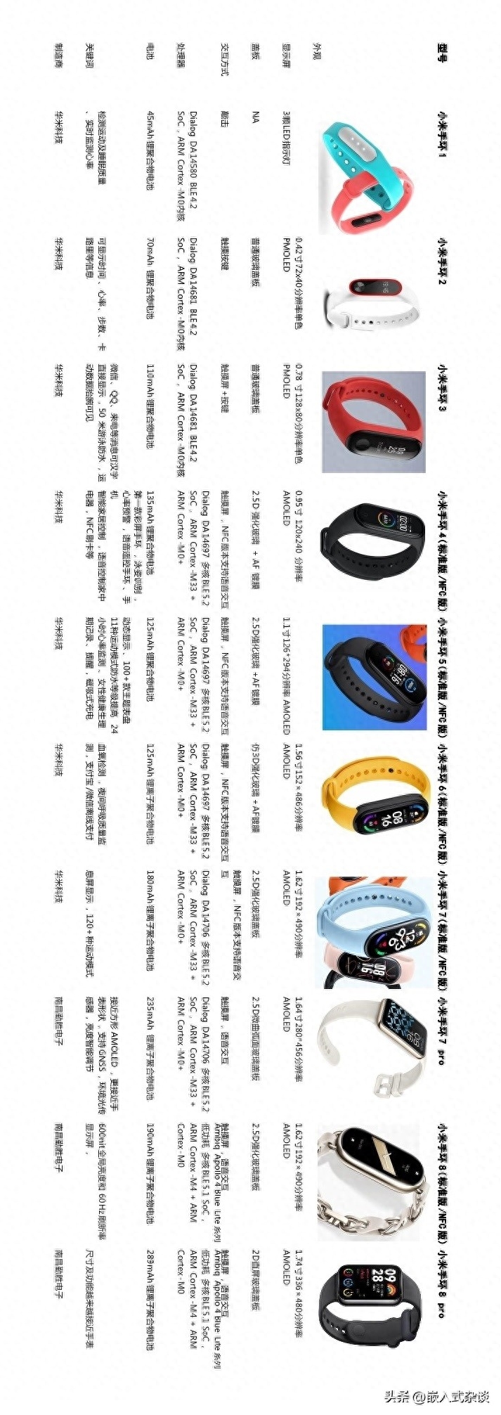小米手环1到小米手环8Pro的主要硬件参数对比