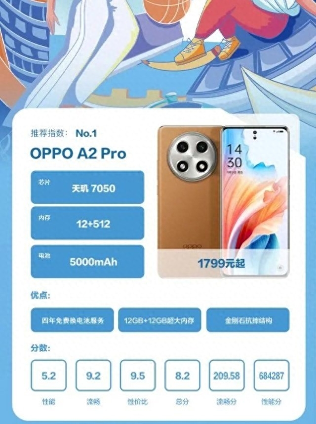 学生必备,OPPO A2 Pro荣获鲁大师经济耐用手机推荐榜第一