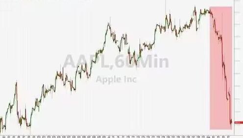罕见!苹果“五连跌”!9月22日上市的iPhone 15将是关键