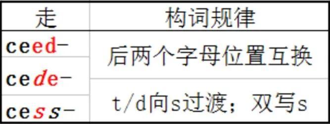 「proceed和precede」貌似亲兄弟，实则大不同