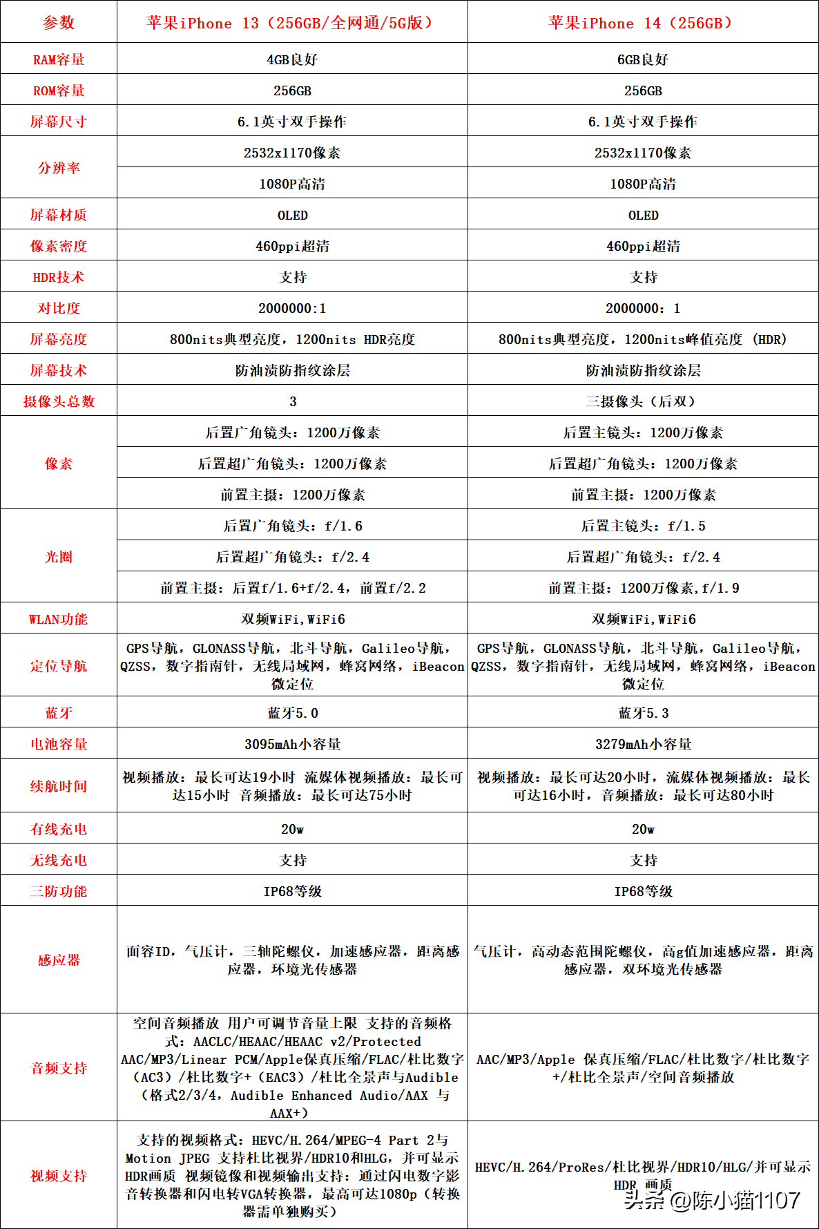 苹果iPhone 13和iPhone 14怎么选？