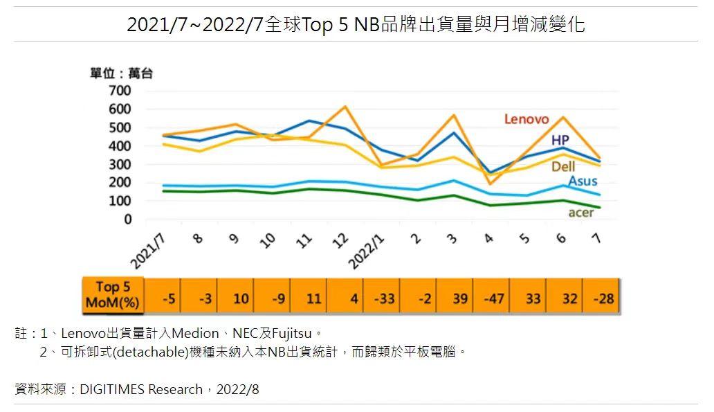 卖不动了？笔记本销量数据公布：TOP5品牌出货量暴降三成