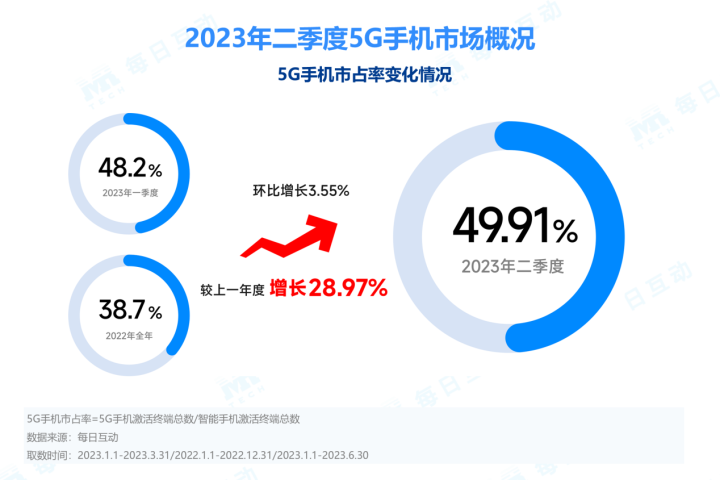 2023年二季度5G手机报告发布，华为、苹果卖得怎么样？