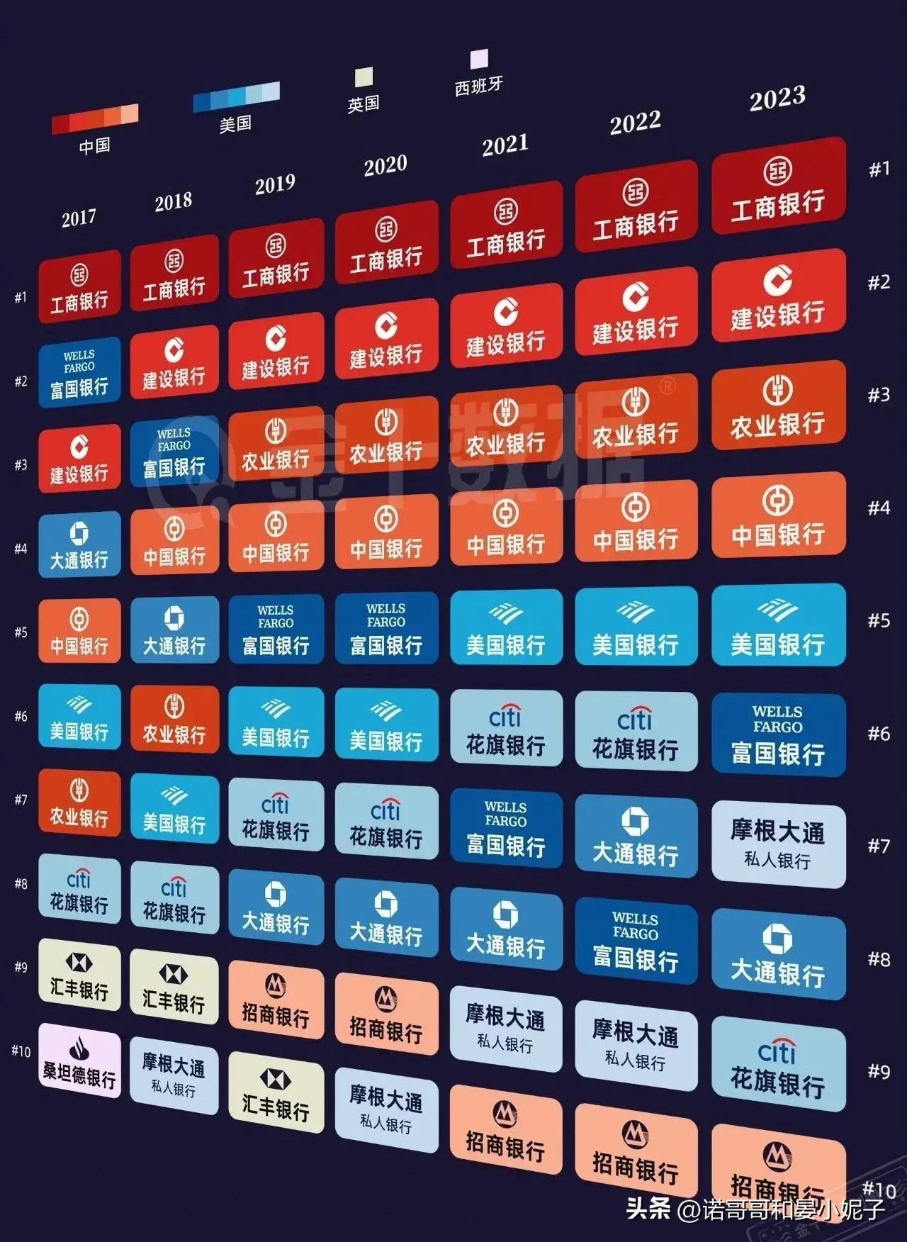 全球十大银行排名，我国四大行独领风骚！