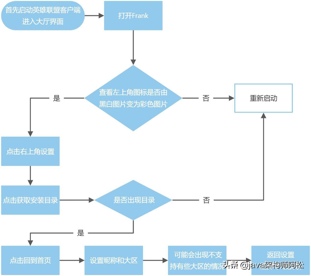 一款全新的英雄联盟（LOL）助手软件，永久免费，源码进来自取