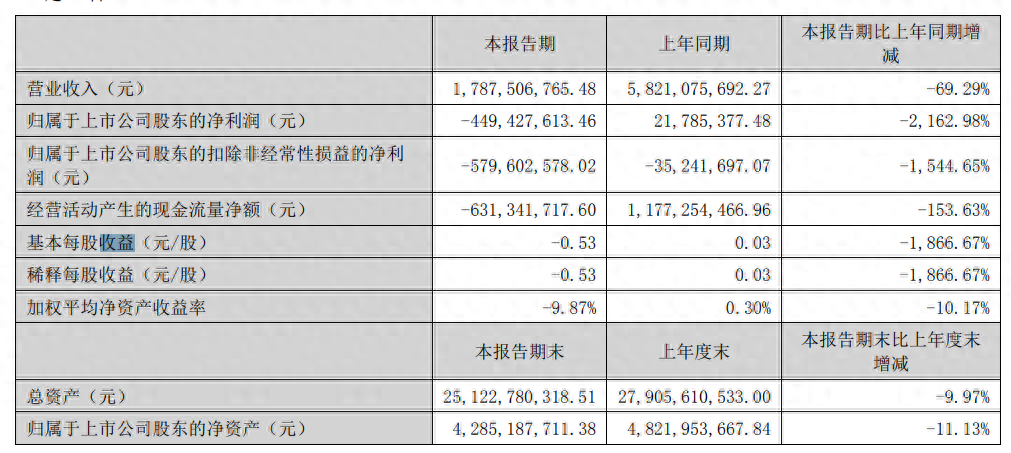 步步高2023上半年净亏损4.5亿元,营收同比降69.3%丨中报速递