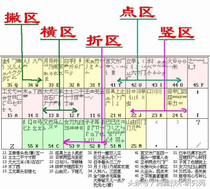 五笔输入法字根