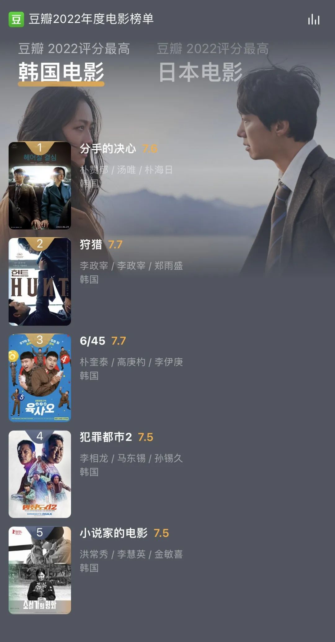 2022年豆瓣评分最高的五部韩国电影，每一部都值得一看