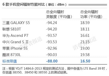 6款4G手机对比检测报告一:酷派苹果信号较差 华为中兴电池容