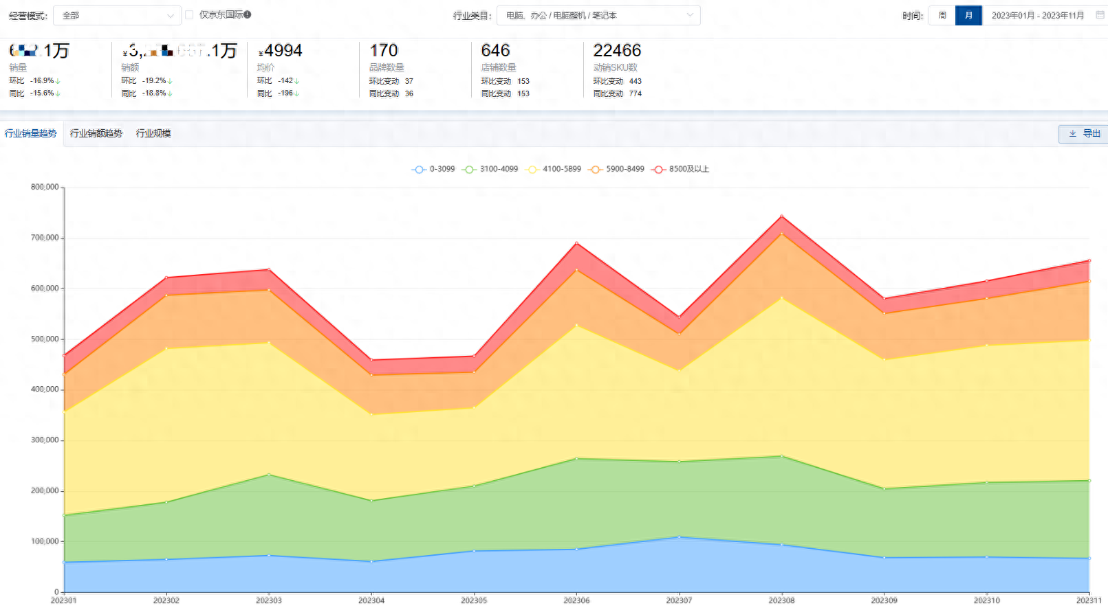 2023全年度笔记本十大热门品牌销量(销额)榜单