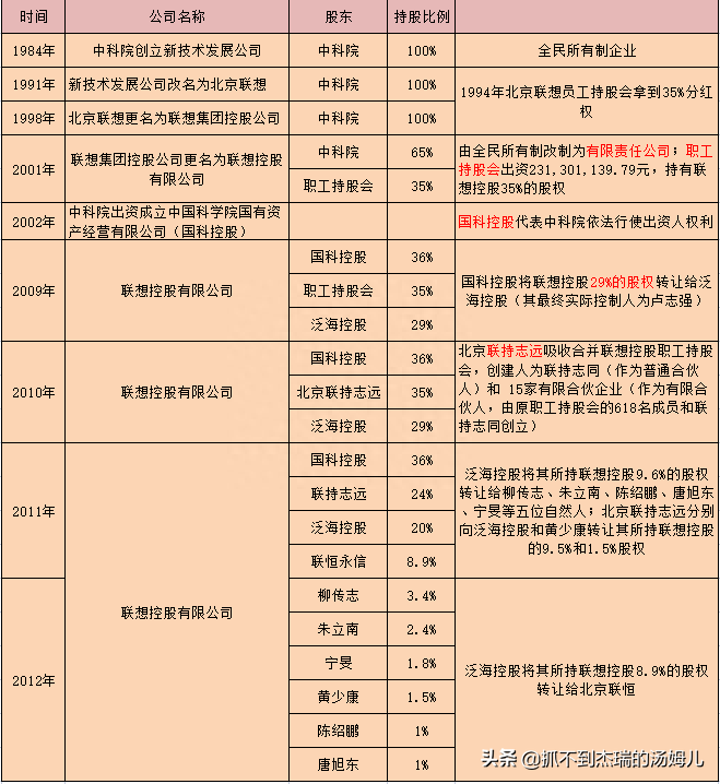 联想是怎么变成民营企业的，及股权变迁史