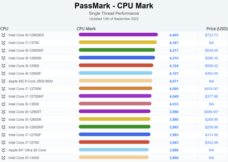 英特尔酷睿 i5-13600K、i5-13500、i5-13400 跑分曝光