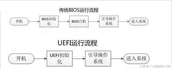 UEFI启动是什么意思?怎么进入UEFI启动?