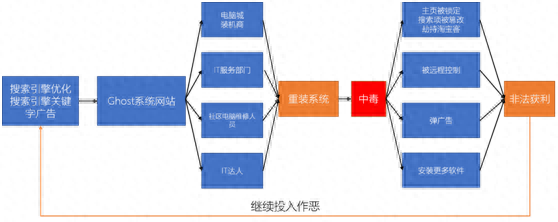 腾讯安全《盗版Ghost黑色产业报告》：盗版Ghost带“毒”概率超过90%
