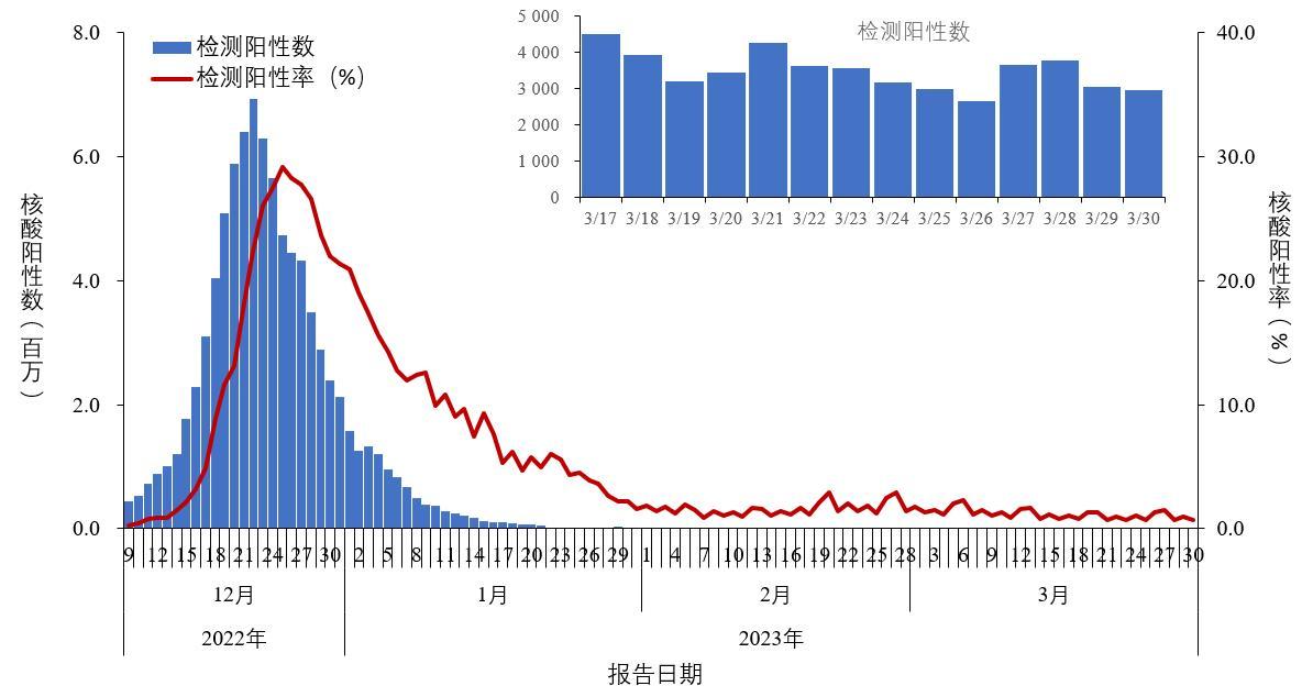 中疾控：去年12月1日至2023年3月30日，共发现本土重点关注变异株142例