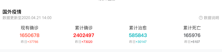 全球确诊247万死亡17万!这个国家成为首个被疫情“击倒”的国家