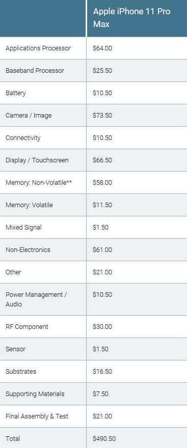 售价是成本的3.6倍！iPhone 11 Pro Max值这个价吗？