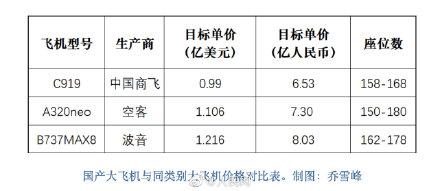 国产大飞机C919的单价披露人民币6.53亿元