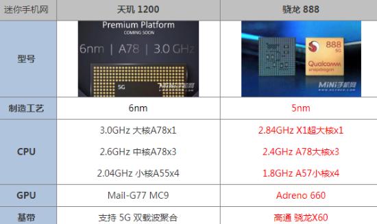天玑1200相当于骁龙多少（骁龙778g相当于天玑1200）