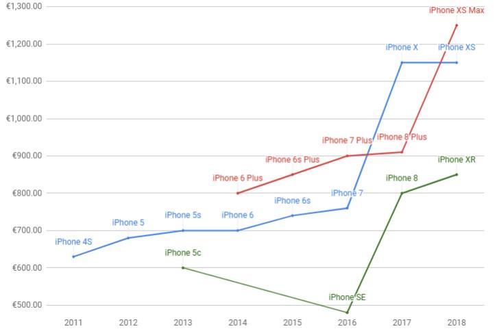 历代苹果iPhone的价格盘点