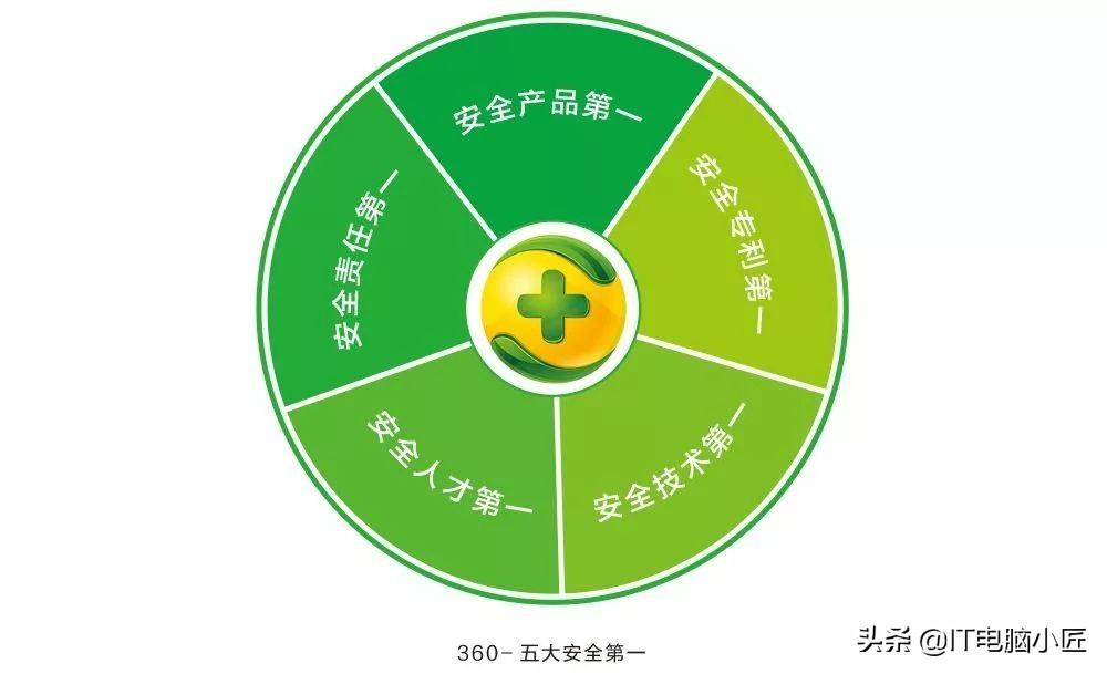 电脑装了360之后为什么越来越卡了？电脑小匠教你如何优化360