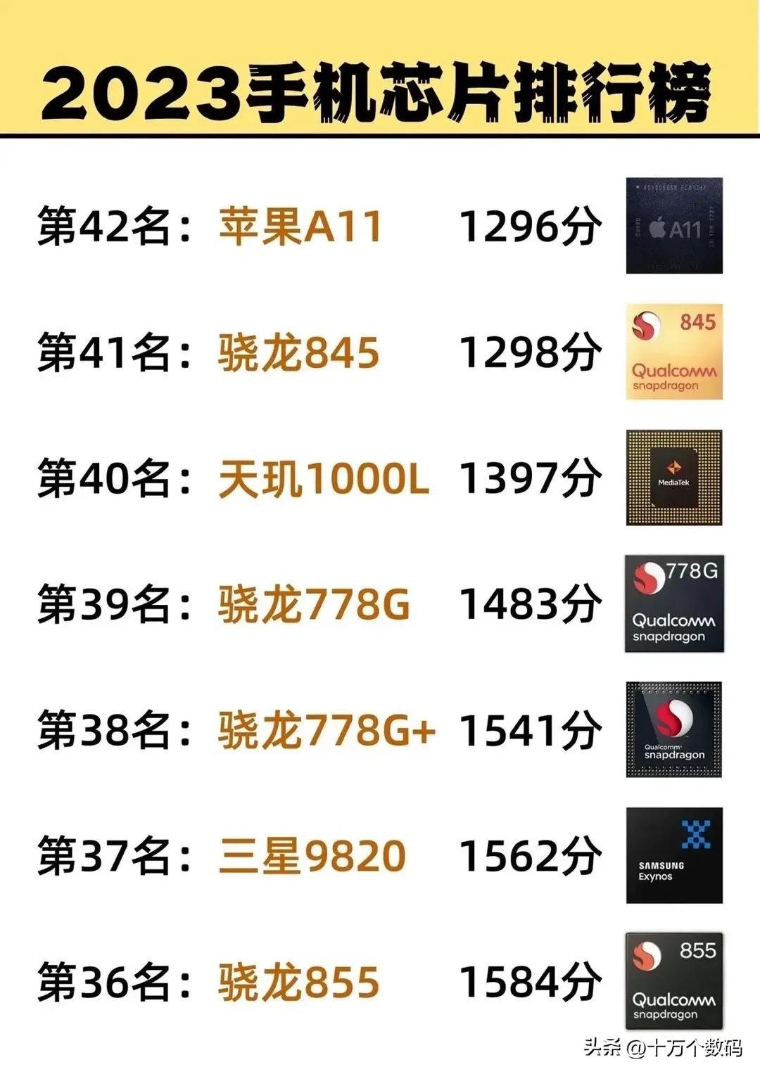 2023年手机芯片排行榜，你排在第几位？ ​