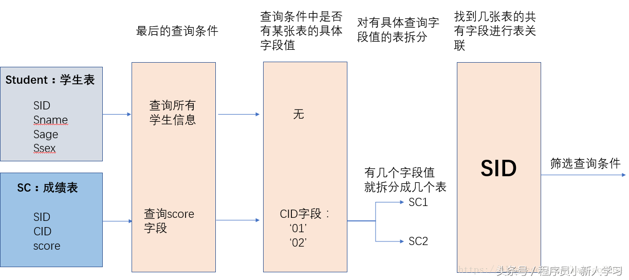 50 个高级 sql 语句