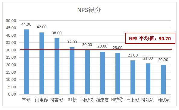 收费不透明、售后无保障…线上手机维修平台测评结果来了