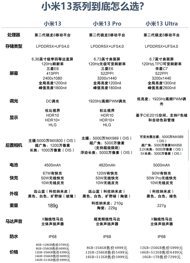 【按图索机】小米13/小米13 Pro/小米13 Ultra 三款机型到底怎么选？