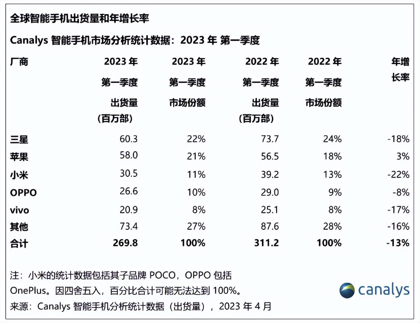 三星手机全球销量第一，但是为什么中国越来越少人用三星手机了？