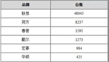 2021计算机采购谁主沉浮