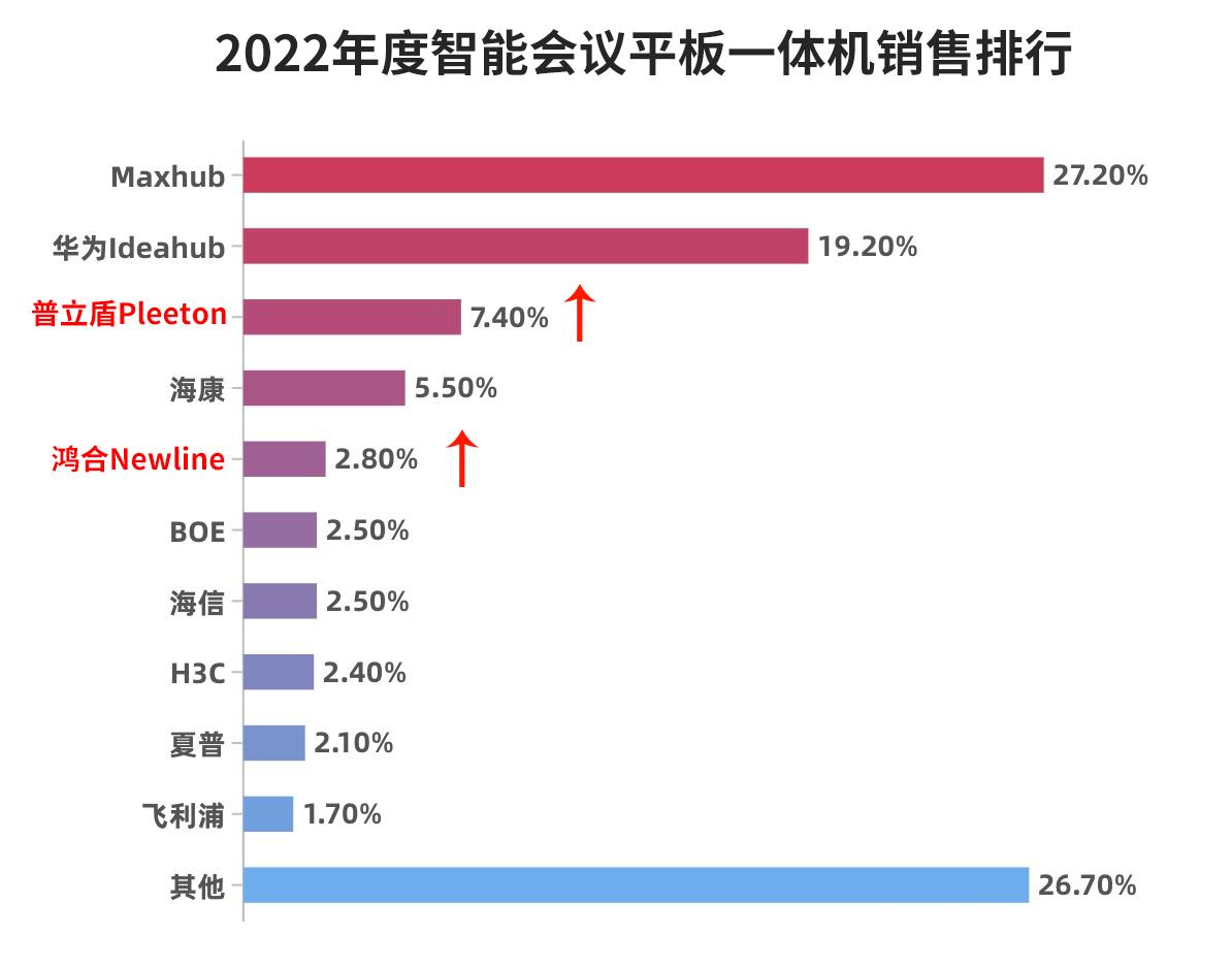 2022年会议平板十大生产厂商排行，华为第一，普立盾进前三