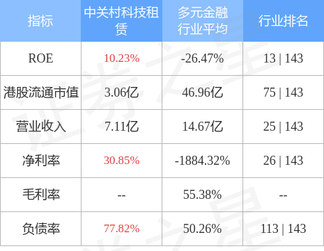 中关村科技租赁(01601.HK)就光伏组件生产设备订立融资租赁协议 赚息305.58万元