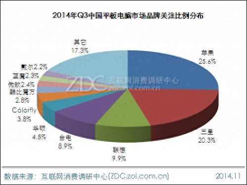2014年Q3中国平板电脑市场分析报告