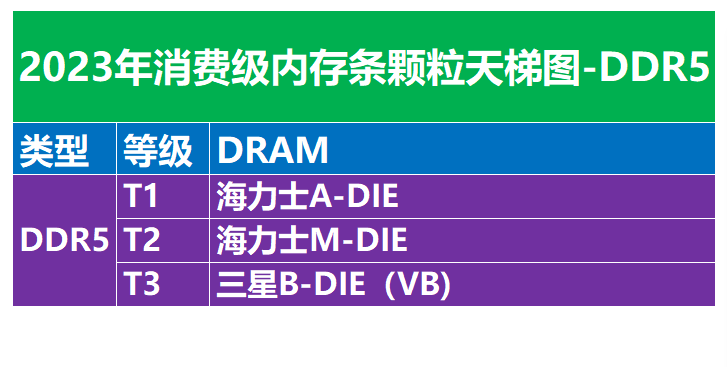 2023年消费级内存颗粒天梯图,DDR5内存条怎么选？