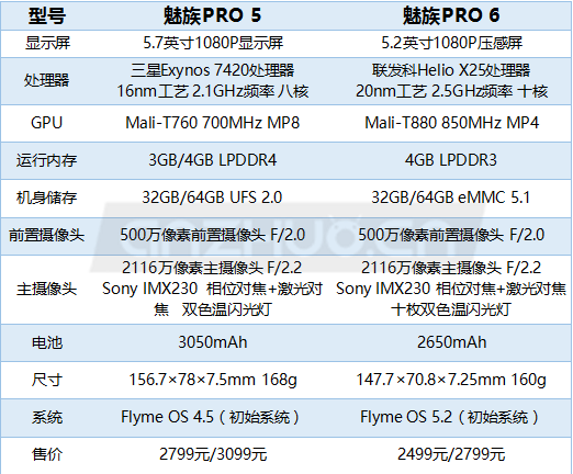 一机往前退半年：魅族PRO 5 &amp; PRO 6配置对比一览