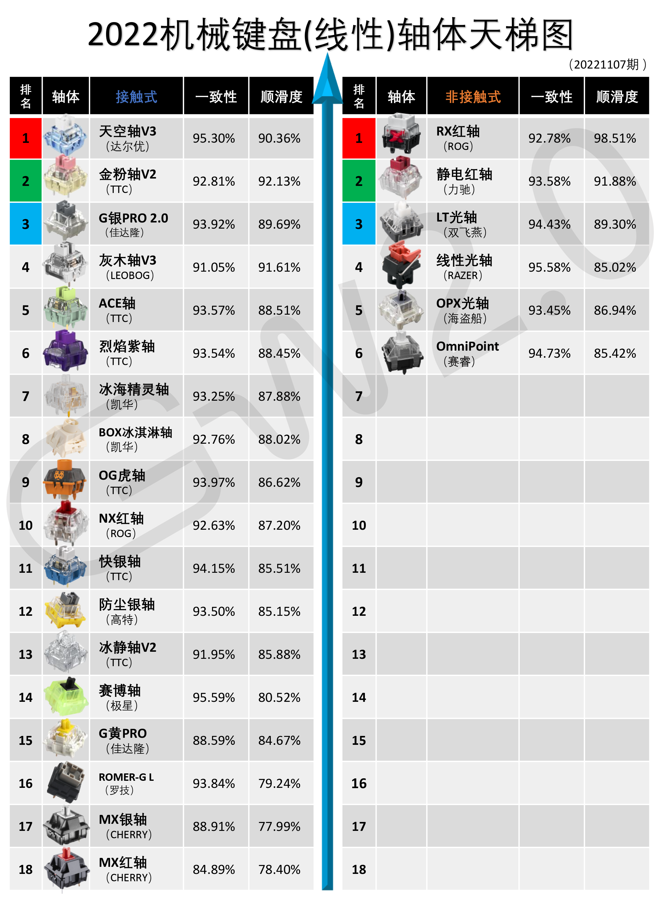 首更+5款轴，机械键盘轴体天梯图（20221107）