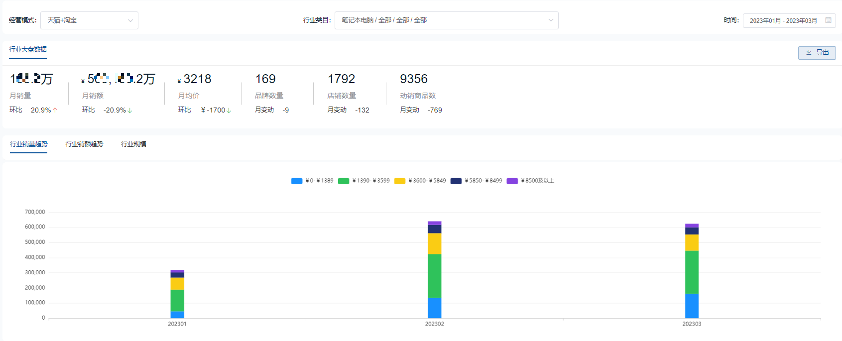2023年Q1天猫笔记本电脑TOP10品牌销售排行榜