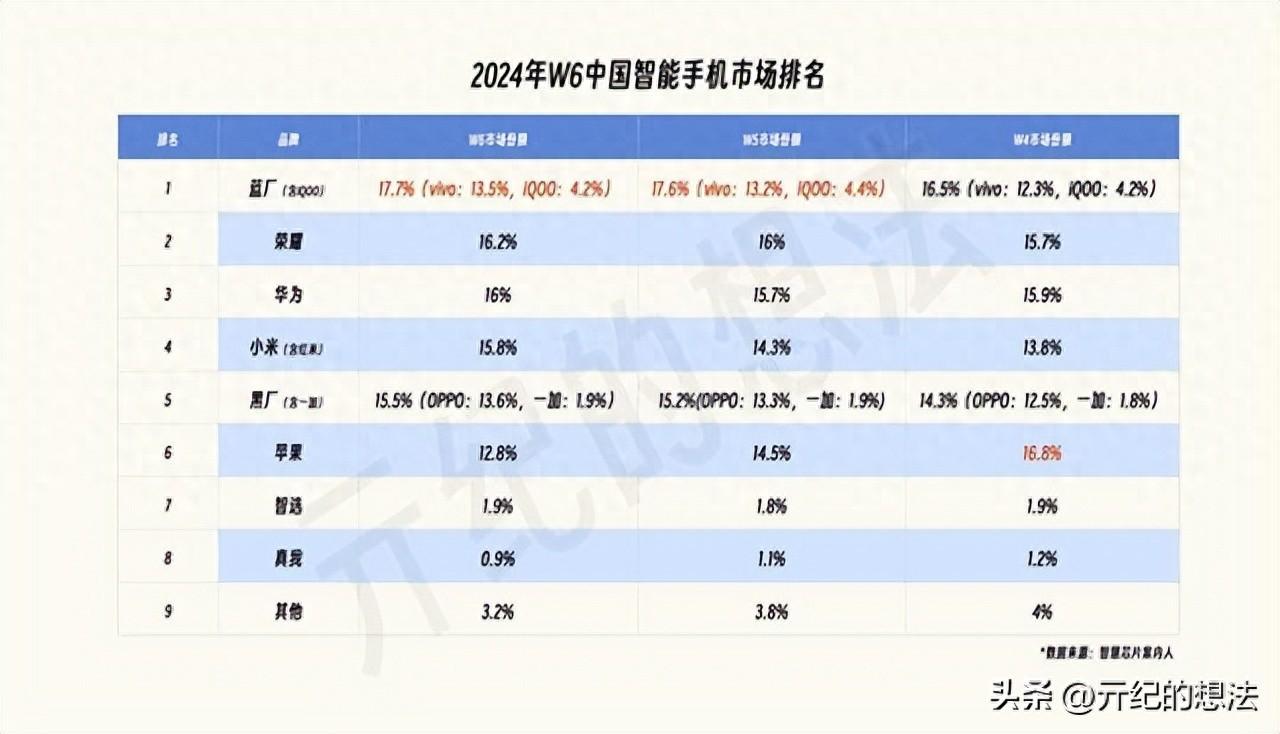 国内手机最新榜单:苹果无缘前五,华为仅排第三,榜首实至名归