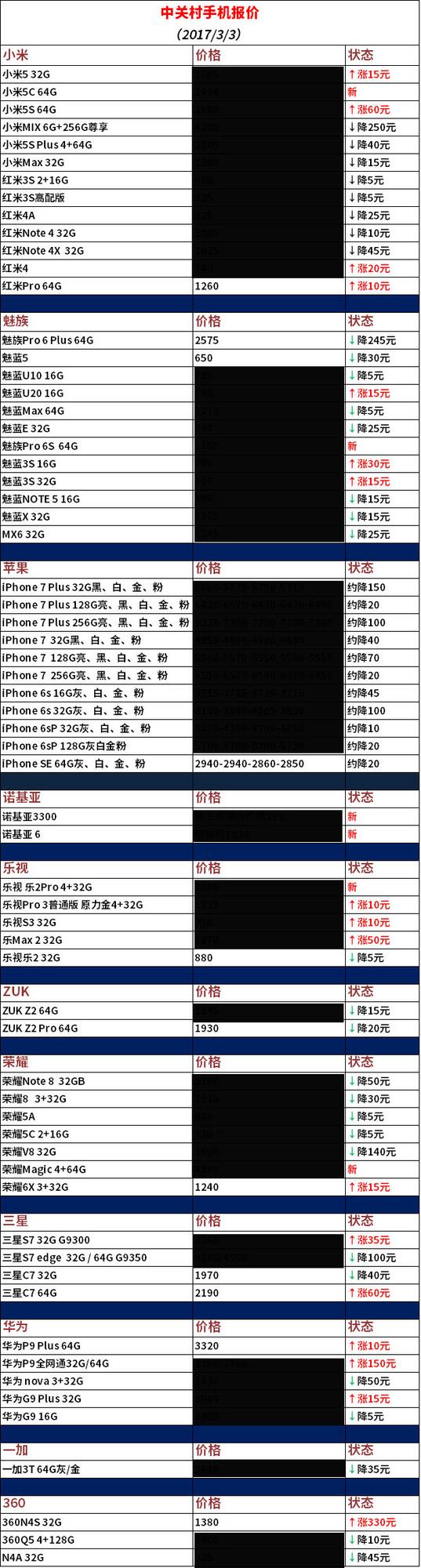 本周价格趋势 iPhone 6s售价直逼4000元