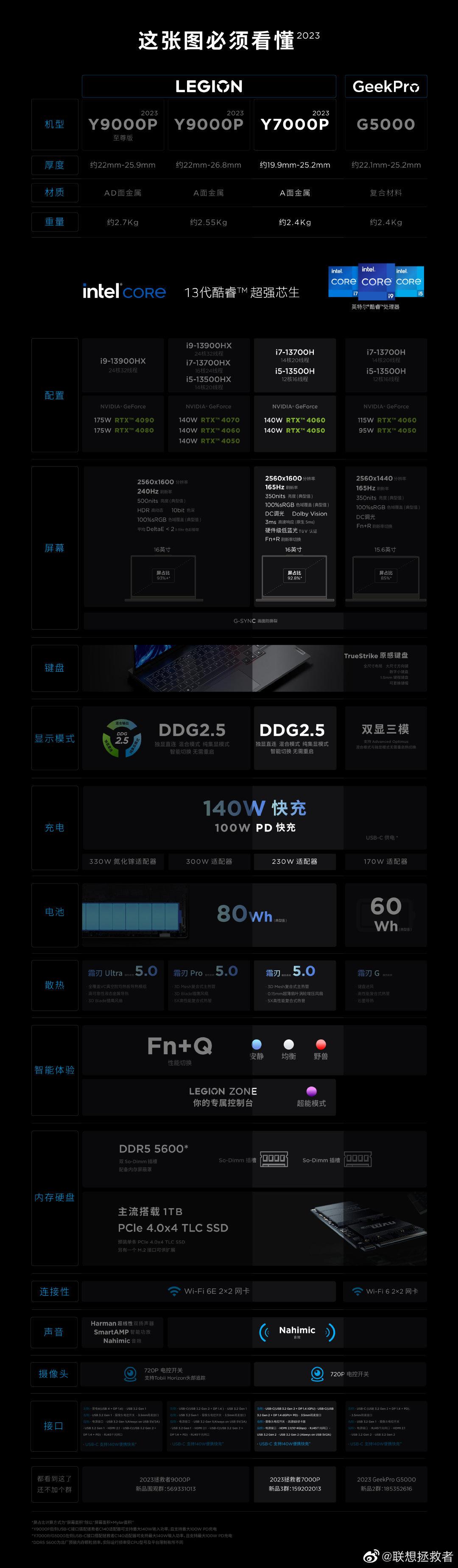 联想拯救者Y7000P 2023游戏本详细参数公布，比9000P更轻薄