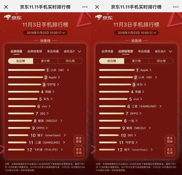 京东手机11.11竞速：中国品牌关注度攀升 Mate20最受关注