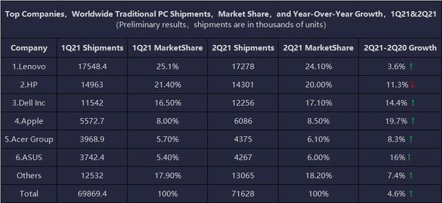 2021上半年笔记本ZDC:厂商躺倒赚钱 产品关注两极分化加剧