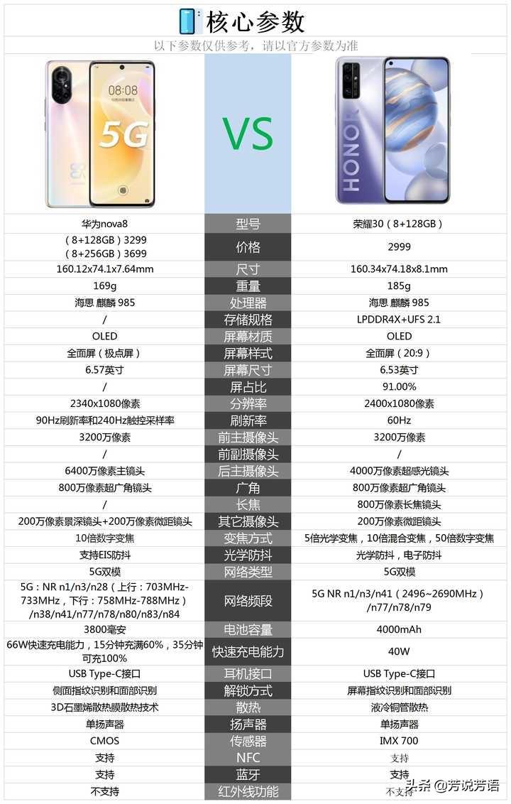 荣耀30和华为nova8相比较，购买哪款手机好？