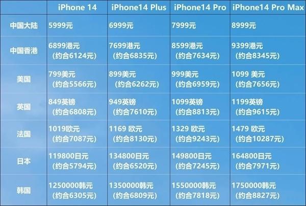 苹果最贵的销售市场：iPhone 14 Pro起售价超1.5万