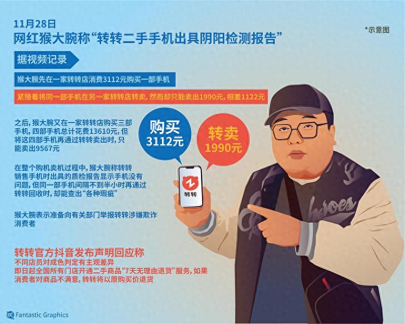 半小时内买了再卖差了1000元 二手手机回收价谁来定？