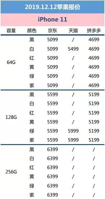 买早了?iPhone 11价格突降,最多便宜1500元